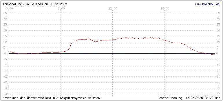 Temperaturen in Holzhau am 08.05.2025 Temperaturen in Holzhau und das Wetter in Sachsen 08.05.2025