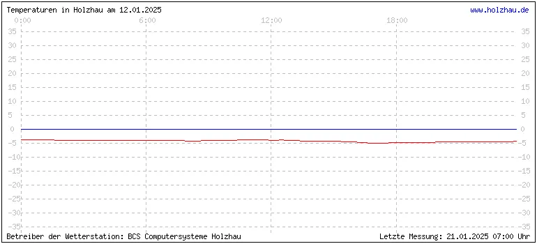 Temperaturen in Holzhau und das Wetter in Sachsen 12.01.2025