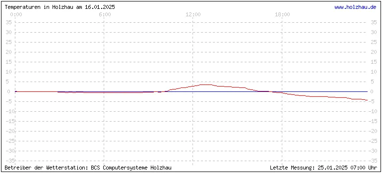 Temperaturen in Holzhau und das Wetter in Sachsen 16.01.2025