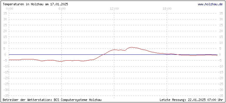 Temperaturen in Holzhau und das Wetter in Sachsen 17.01.2025