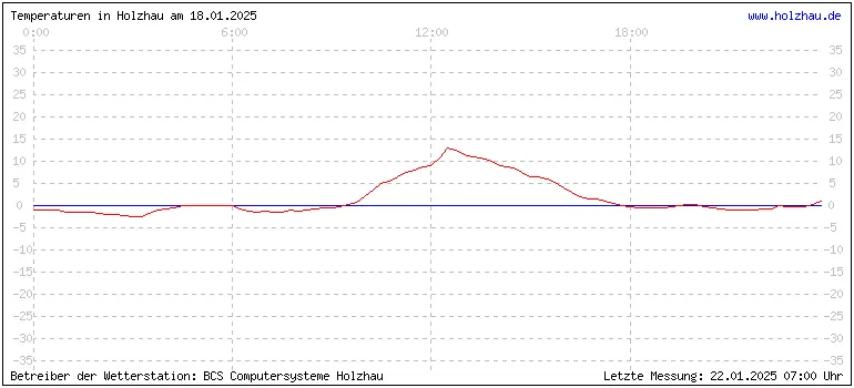 Temperaturen in Holzhau und das Wetter in Sachsen 18.01.2025