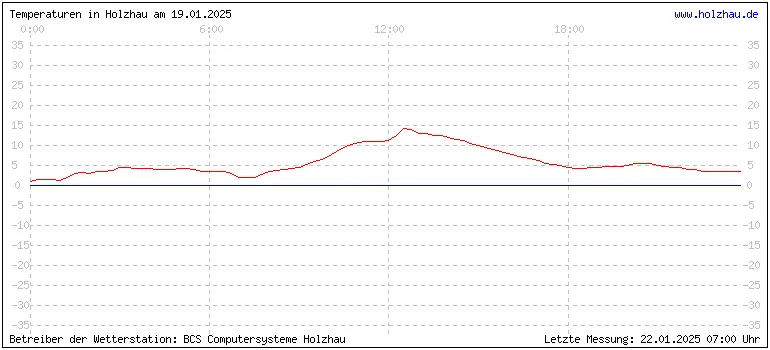 Temperaturen in Holzhau und das Wetter in Sachsen 19.01.2025