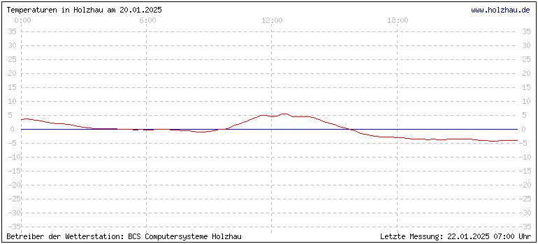 Temperaturen in Holzhau und das Wetter in Sachsen 20.01.2025