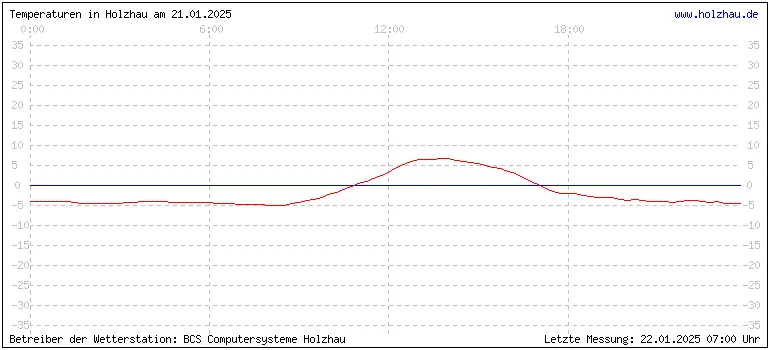 Temperaturen in Holzhau und das Wetter in Sachsen 21.01.2025