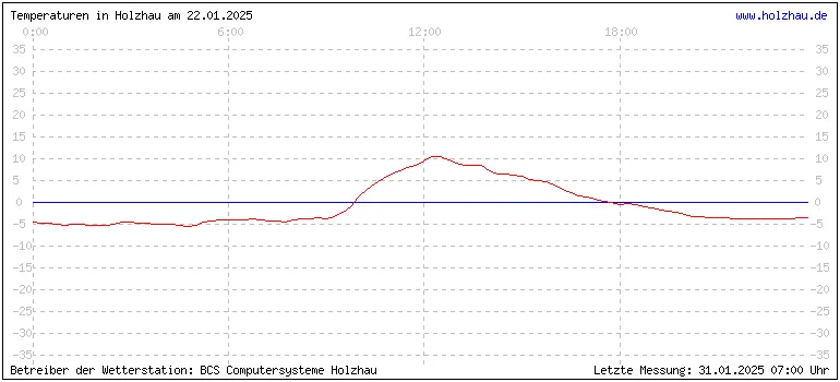 Temperaturen in Holzhau und das Wetter in Sachsen 22.01.2025