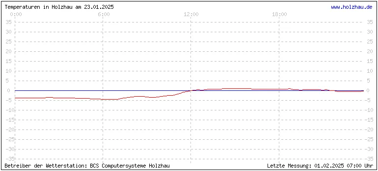 Temperaturen in Holzhau und das Wetter in Sachsen 23.01.2025