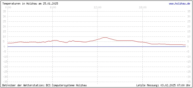 Temperaturen in Holzhau und das Wetter in Sachsen 25.01.2025