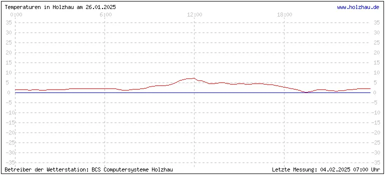 Temperaturen in Holzhau und das Wetter in Sachsen 26.01.2025