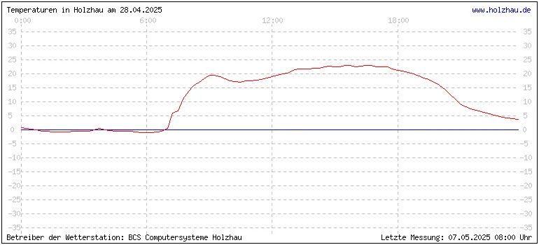Temperaturen in Holzhau am 28.04.2025 Temperaturen in Holzhau und das Wetter in Sachsen 28.04.2025