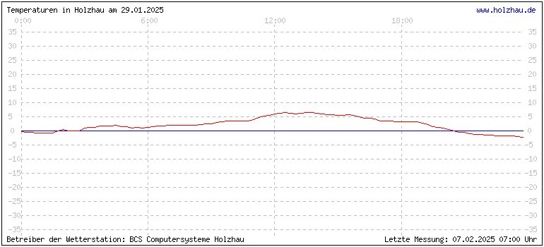 Temperaturen in Holzhau und das Wetter in Sachsen 29.01.2025