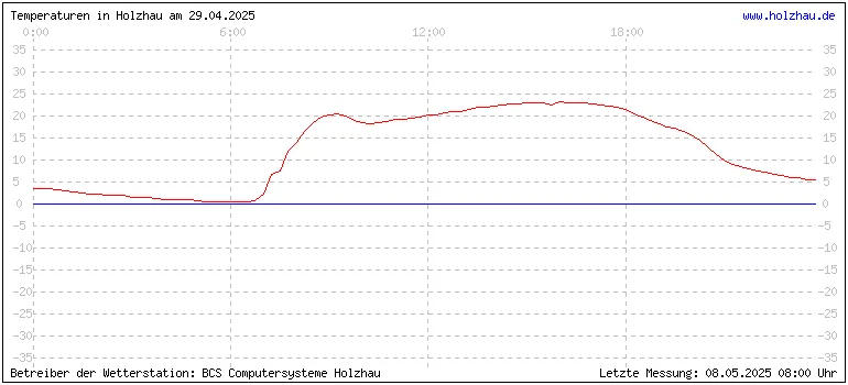 Temperaturen in Holzhau am 29.04.2025 Temperaturen in Holzhau und das Wetter in Sachsen 29.04.2025