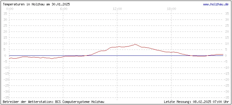 Temperaturen in Holzhau und das Wetter in Sachsen 30.01.2025