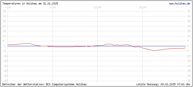 Temperaturen in Holzhau und das Wetter in Sachsen 31.01.2025