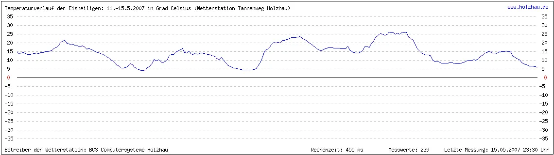 Temperaturverlauf der Eisheiligen vom 11. bis 15. Mai 2007 in Sachsen. Wenn Sie keine Grafik sehen, gibt es noch keine Messwerte.
