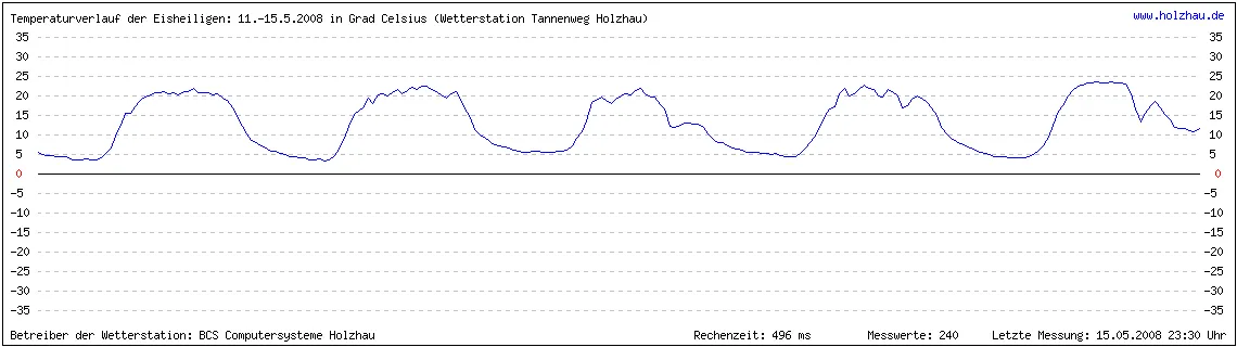 Temperaturverlauf der Eisheiligen vom 11. bis 15. Mai 2008 in Sachsen. Wenn Sie keine Grafik sehen, gibt es noch keine Messwerte.
