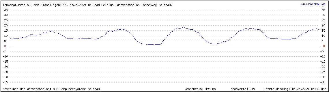 Temperaturverlauf der Eisheiligen vom 11. bis 15. Mai 2009 in Sachsen. Wenn Sie keine Grafik sehen, gibt es noch keine Messwerte.