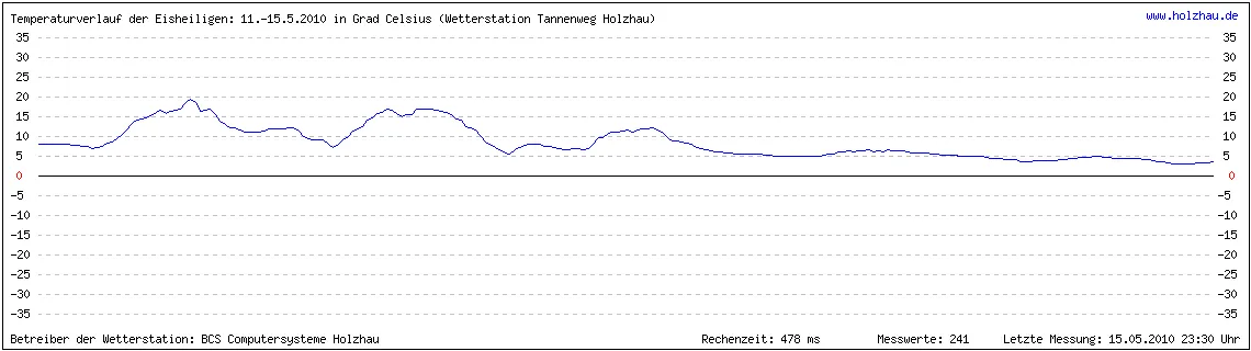 Temperaturverlauf der Eisheiligen vom 11. bis 15. Mai 2010 in Sachsen. Wenn Sie keine Grafik sehen, gibt es noch keine Messwerte.