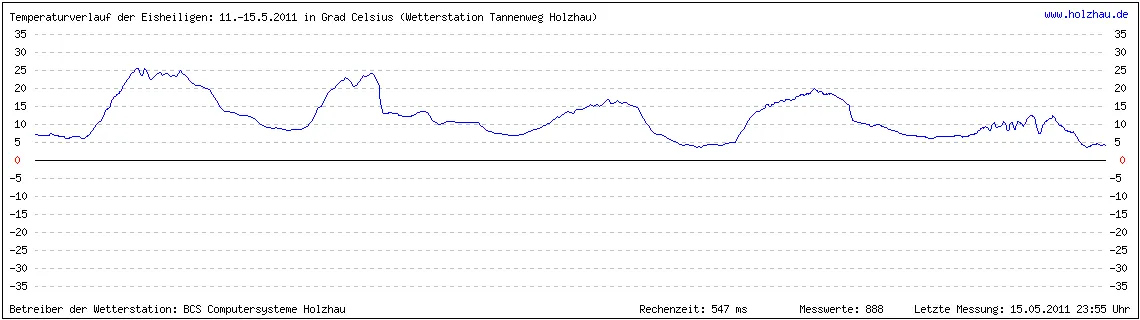 Temperaturverlauf der Eisheiligen vom 11. bis 15. Mai 2011 in Sachsen. Wenn Sie keine Grafik sehen, gibt es noch keine Messwerte.