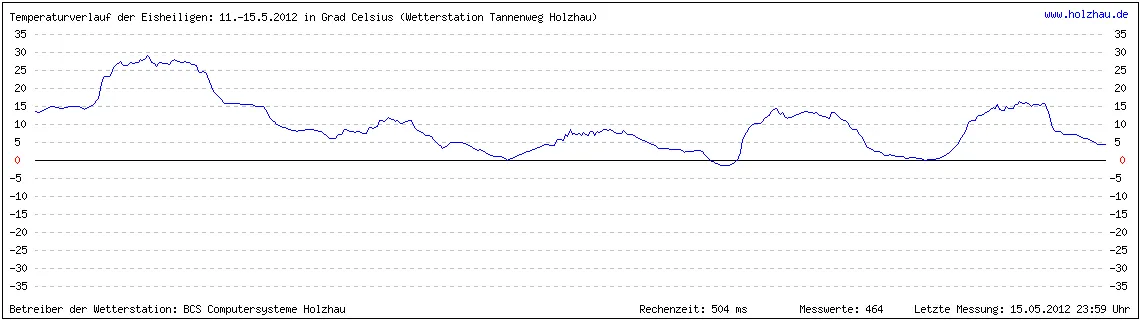 Temperaturverlauf der Eisheiligen vom 11. bis 15. Mai 2012 in Sachsen. Wenn Sie keine Grafik sehen, gibt es noch keine Messwerte.