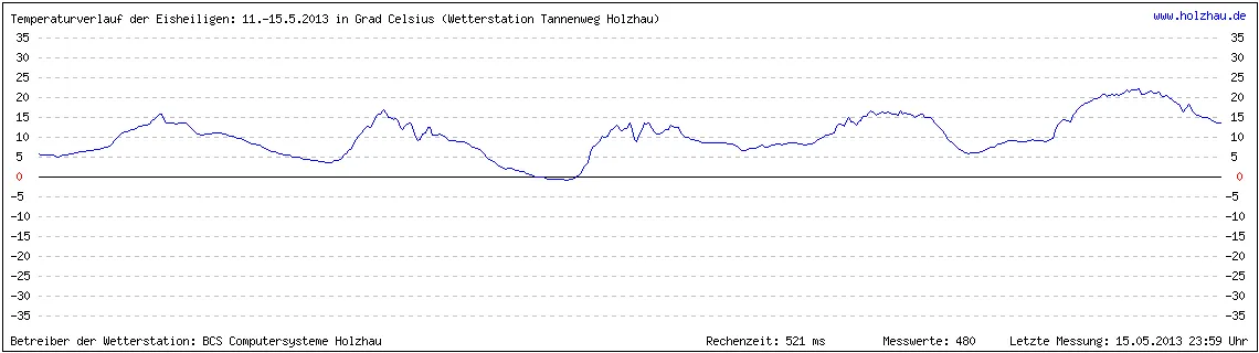 Temperaturverlauf der Eisheiligen vom 11. bis 15. Mai 2013 in Sachsen. Wenn Sie keine Grafik sehen, gibt es noch keine Messwerte.