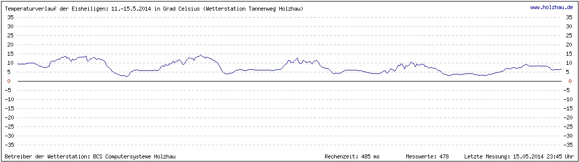 Temperaturverlauf der Eisheiligen vom 11. bis 15. Mai 2014 in Sachsen. Wenn Sie keine Grafik sehen, gibt es noch keine Messwerte.