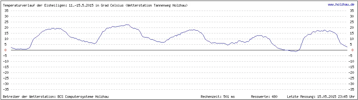 Temperaturverlauf der Eisheiligen vom 11. bis 15. Mai 2015 in Sachsen. Wenn Sie keine Grafik sehen, gibt es noch keine Messwerte.