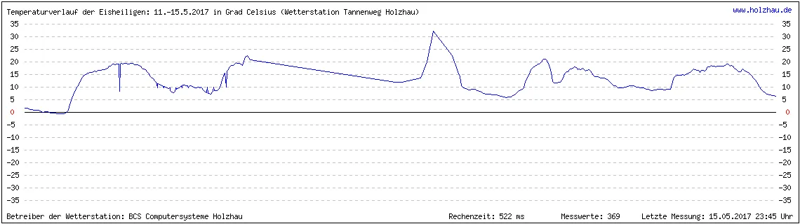 Temperaturverlauf der Eisheiligen vom 11. bis 15. Mai 2017 in Sachsen. Wenn Sie keine Grafik sehen, gibt es noch keine Messwerte.