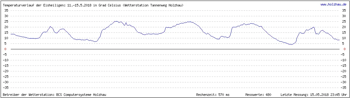 Temperaturverlauf der Eisheiligen vom 11. bis 15. Mai 2018 in Sachsen. Wenn Sie keine Grafik sehen, gibt es noch keine Messwerte.