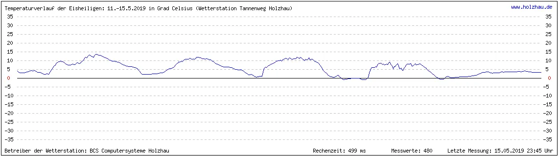 Temperaturverlauf der Eisheiligen vom 11. bis 15. Mai 2019 in Sachsen. Wenn Sie keine Grafik sehen, gibt es noch keine Messwerte.