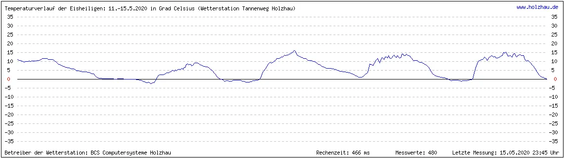 Temperaturverlauf der Eisheiligen vom 11. bis 15. Mai 2020 in Sachsen. Wenn Sie keine Grafik sehen, gibt es noch keine Messwerte.