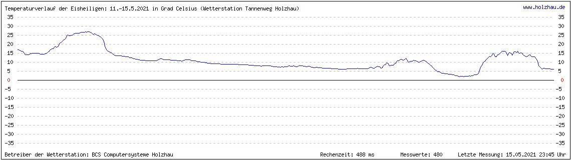 Temperaturverlauf der Eisheiligen vom 11. bis 15. Mai 2021 in Sachsen. Wenn Sie keine Grafik sehen, gibt es noch keine Messwerte.