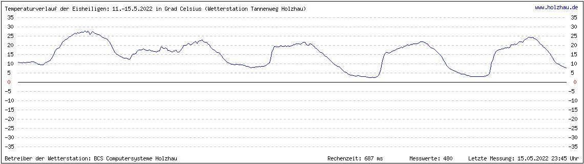 Temperaturverlauf der Eisheiligen vom 11. bis 15. Mai 2022 in Sachsen. Wenn Sie keine Grafik sehen, gibt es noch keine Messwerte.