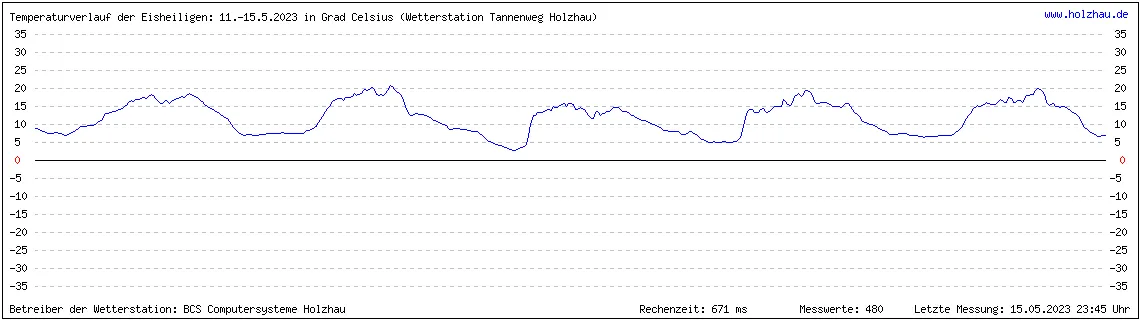 Temperaturverlauf der Eisheiligen vom 11. bis 15. Mai 2023 in Sachsen. Wenn Sie keine Grafik sehen, gibt es noch keine Messwerte.