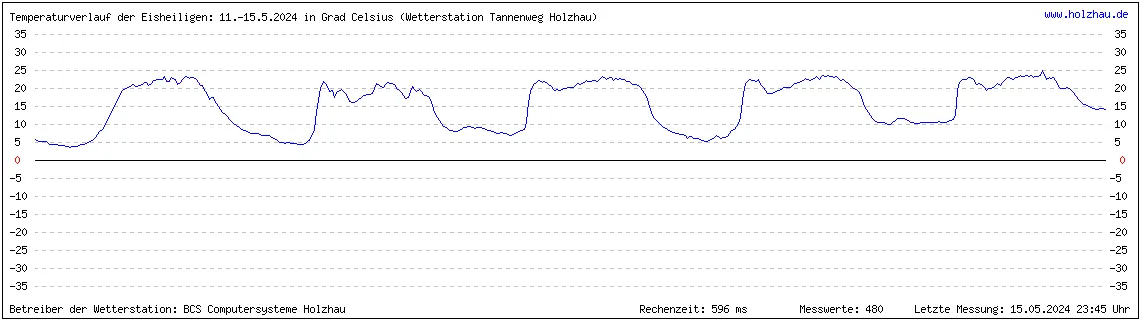Temperaturverlauf der Eisheiligen vom 11. bis 15. Mai 2024 in Sachsen. Wenn Sie keine Grafik sehen, gibt es noch keine Messwerte.