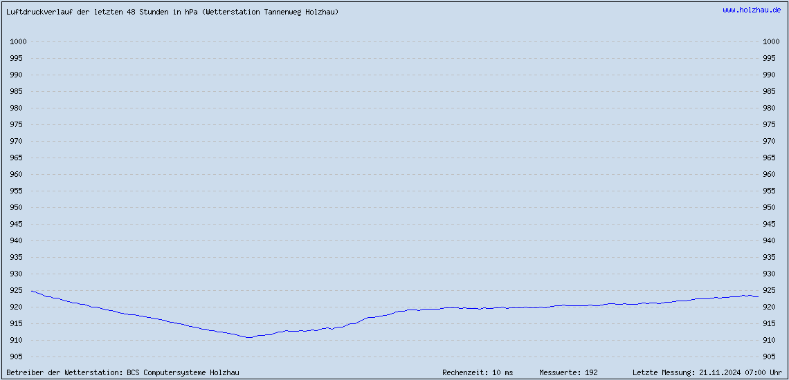 Holzhau Luftdruck 48 Stunden Wetterstation