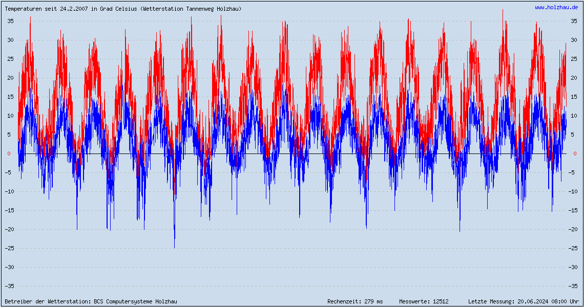 Temperatur Klima Klimawandel Temperaturkurve Temperaturverlauf Aussentemperatur temperature