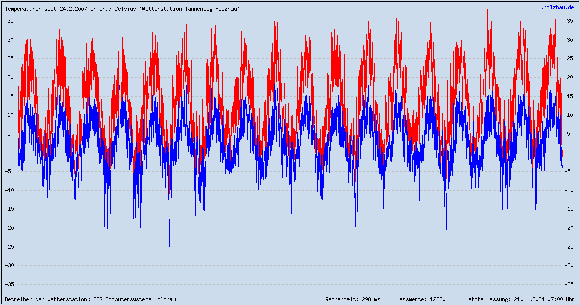 Temperatur Klima Klimawandel Temperaturkurve Temperaturverlauf Aussentemperatur temperature