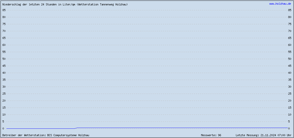 Niederschlaege 19.05.2024