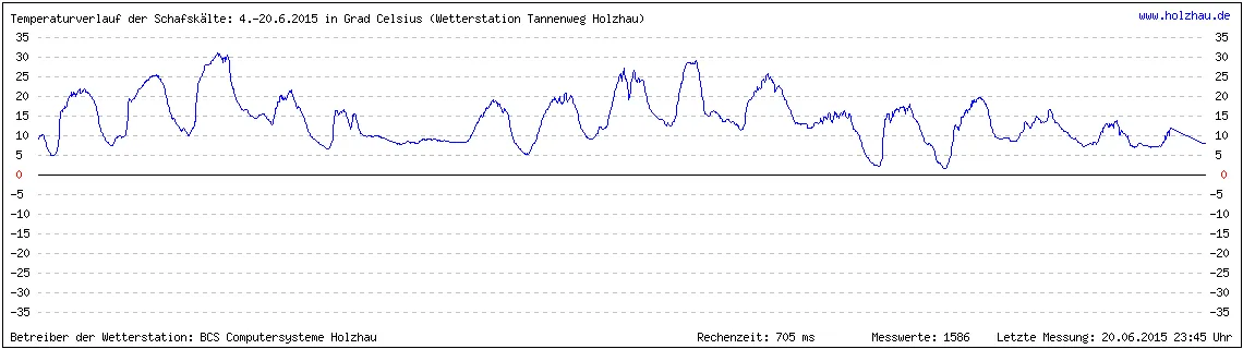 Schafskälte 2015