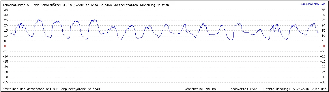 Schafskälte 2016