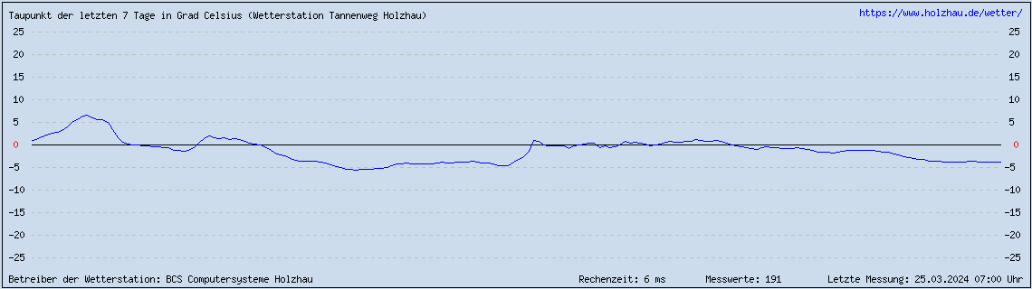 Holzhau Taupunkt der letzten 7 Tage von 12.05.2024 bis 19.05.2024